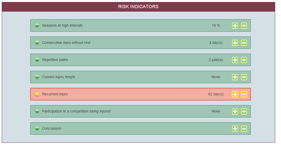 Risk indicators